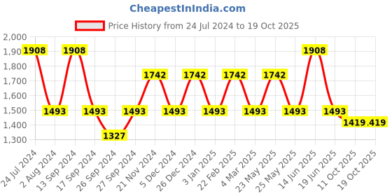 myntra.com JOKER & WITCH Ishmael Men Watch Gift SetJWBS977 joker & witch Price History Graph from 24 Jul 2024 to 18 Oct 2025