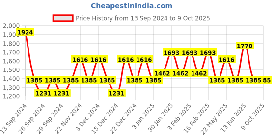 myntra.com JOKER & WITCH Jacob & Hannah Couple Watch Gift Set JWCW83 joker & witch Price History Graph from 13 Sep 2024 to 4 Oct 2025
