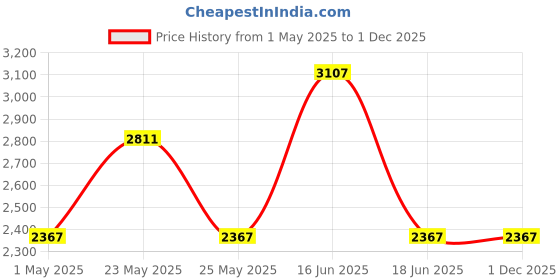 myntra.com JOKER & WITCH Jason & Lisa Analogue Couple Watches joker & witch Price History Graph from 1 May 2025 to 30 Nov 2025