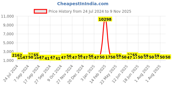 myntra.com JOKER & WITCH Jelly & Bean Couple Watch Gift Set JWCW331 joker & witch Price History Graph from 24 Jul 2024 to 8 Nov 2025