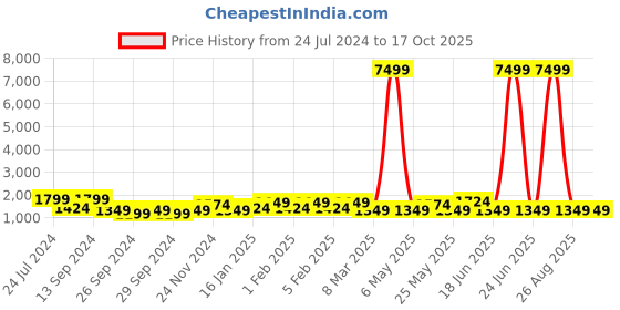 myntra.com Joker & Witch Jim & Clare Couple Watches JWCW55 joker & witch Price History Graph from 24 Jul 2024 to 16 Oct 2025