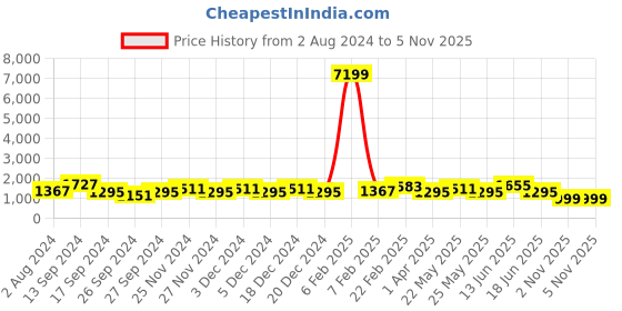 myntra.com JOKER & WITCH Jimmy & Gretchen Couple Watch Gift Set-JWCW162 joker & witch Price History Graph from 2 Aug 2024 to 5 Nov 2025