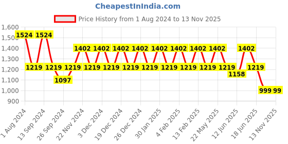 myntra.com Joker & Witch Jo & Laurie Couple Watches joker & witch Price History Graph from 1 Aug 2024 to 13 Nov 2025