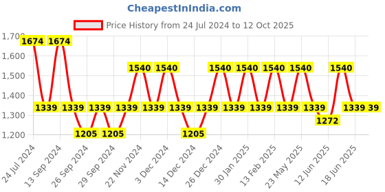 myntra.com Joker & Witch John & Yoko Couple Watches Gift Set JWCW59 joker & witch Price History Graph from 24 Jul 2024 to 4 Oct 2025