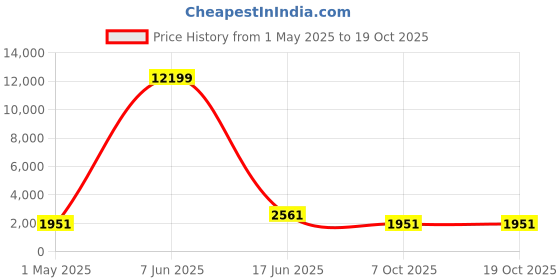 myntra.com JOKER & WITCH Johnny & Winona Analogue Couple Watches joker & witch Price History Graph from 1 May 2025 to 17 Oct 2025