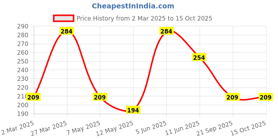 myntra.com joker & witch JOKER & WITCHGold-Toned Brown Stone-Studded ButterflyFinger Ring joker & witch Price History Graph from 2 Mar 2025 to 15 Oct 2025