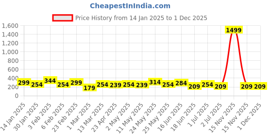 myntra.com joker & witch JOKER & WITCHGold-Toned Purple Stone-Studded ButterflyFinger Ring joker & witch Price History Graph from 14 Jan 2025 to 30 Nov 2025