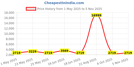 myntra.com JOKER & WITCH Jonathan & Sydney Analogue Couple Watches joker & witch Price History Graph from 1 May 2025 to 2 Nov 2025
