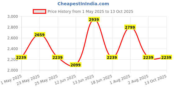 myntra.com JOKER & WITCH Joshua & Jodie Analogue Couple Watches joker & witch Price History Graph from 1 May 2025 to 13 Oct 2025