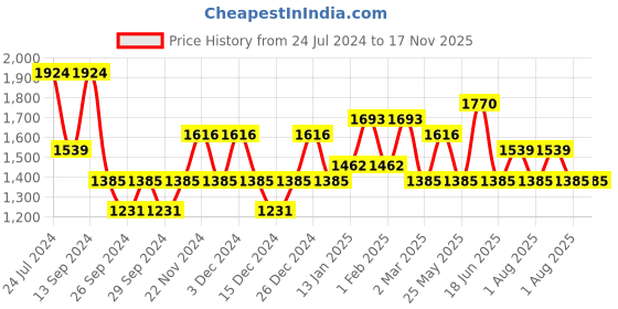 myntra.com JOKER & WITCH Jughead and Betty Couple Watch Gift Set joker & witch Price History Graph from 24 Jul 2024 to 17 Nov 2025