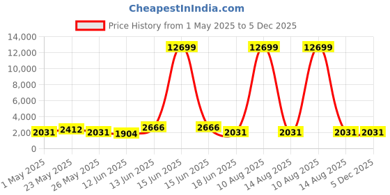 myntra.com JOKER & WITCH Justin & Britney Analogue Couple Watches joker & witch Price History Graph from 1 May 2025 to 4 Dec 2025