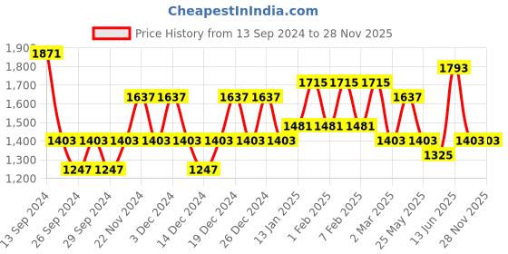 myntra.com JOKER & WITCH Justin & Jessica Couple Watch Gift Set joker & witch Price History Graph from 13 Sep 2024 to 27 Nov 2025