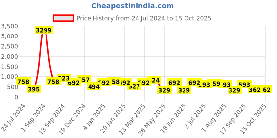 myntra.com JOKER & WITCH Kalmia Gold-Plated Beaded Floral Studs joker & witch Price History Graph from 24 Jul 2024 to 15 Oct 2025