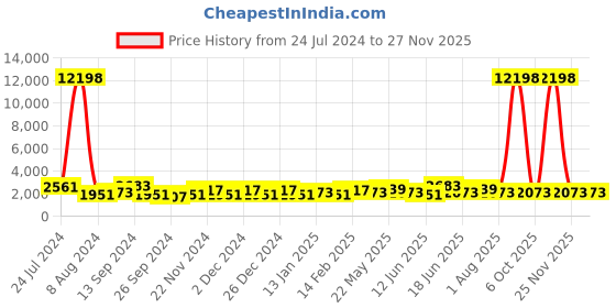 myntra.com JOKER & WITCH Kanye & Julia Couple Watch Gift Set JWCW241 joker & witch Price History Graph from 24 Jul 2024 to 25 Nov 2025