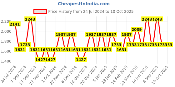 myntra.com JOKER & WITCH Kim & Pete Couple Analogue Watch Gift Set JWCW226 joker & witch Price History Graph from 24 Jul 2024 to 4 Oct 2025