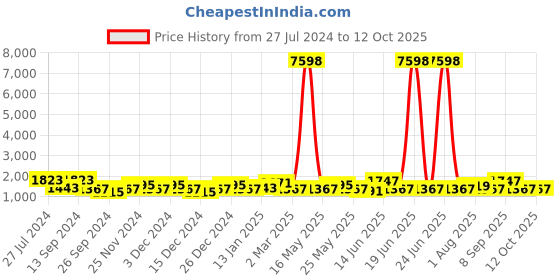 myntra.com JOKER & WITCH Kit & Kat Couple Watches JWCW329 joker & witch Price History Graph from 27 Jul 2024 to 11 Oct 2025