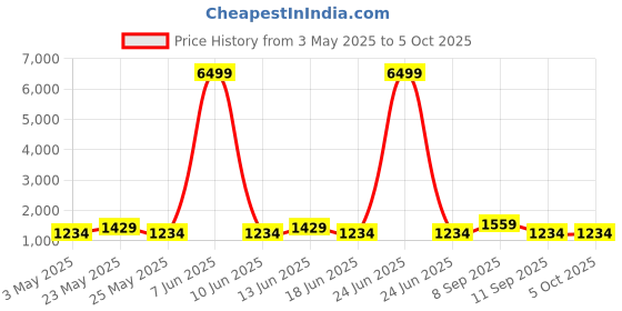 myntra.com JOKER & WITCH Kitty & Mino Analogue Couple Watches joker & witch Price History Graph from 3 May 2025 to 4 Oct 2025