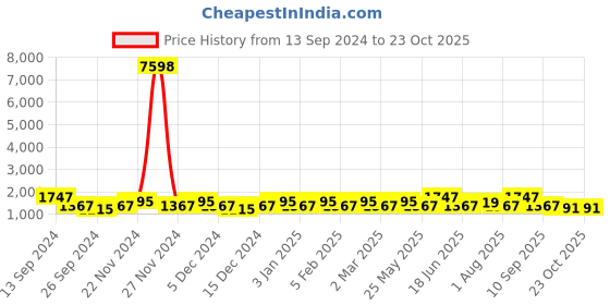 myntra.com JOKER & WITCH Knightley & Emma Couple Watch Gift Set JWCW184 joker & witch Price History Graph from 13 Sep 2024 to 23 Oct 2025