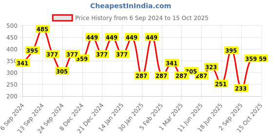 myntra.com JOKER & WITCH Kriss Kross Rose Gold-Toned & White Stone-Studded Pendant With Chain joker & witch Price History Graph from 6 Sep 2024 to 15 Oct 2025