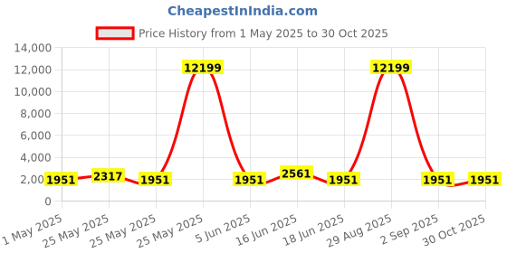 myntra.com JOKER & WITCH Kurt & Goldie Analogue Couple Watches joker & witch Price History Graph from 1 May 2025 to 30 Oct 2025