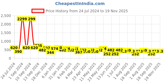 myntra.com JOKER & WITCH Lantana Gold-Plated Beaded Floral Drop Earrings joker & witch Price History Graph from 24 Jul 2024 to 19 Nov 2025