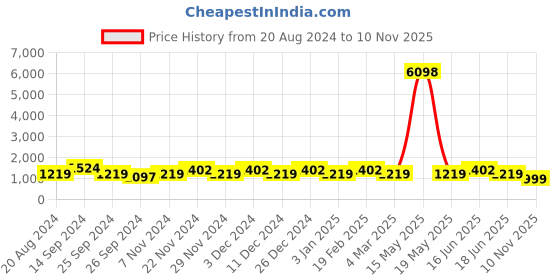 myntra.com JOKER & WITCH Leia Women Watch And Bracelet Gift Set JWBS668 joker & witch Price History Graph from 20 Aug 2024 to 10 Nov 2025