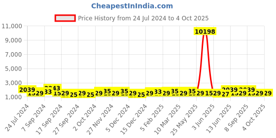 myntra.com JOKER & WITCH Lemon & Iced Tea Couple Watch Gift Set JWCW349 joker & witch Price History Graph from 24 Jul 2024 to 4 Oct 2025