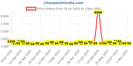 myntra.com JOKER & WITCH Leonardo & Gigi Analogue Couple Watch Gift Set JWCW231 joker & witch Price History Graph from 24 Jul 2024 to 31 Oct 2025