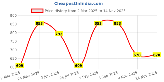 myntra.com JOKER & WITCH Love BeyondSet Of 3 Rose Gold-PlatedStone Studded Jewelry Set joker & witch Price History Graph from 2 Mar 2025 to 14 Nov 2025