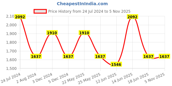 myntra.com JOKER & WITCH Lucky Charm Couple Watches Gift Set JWCW358 joker & witch Price History Graph from 24 Jul 2024 to 5 Nov 2025