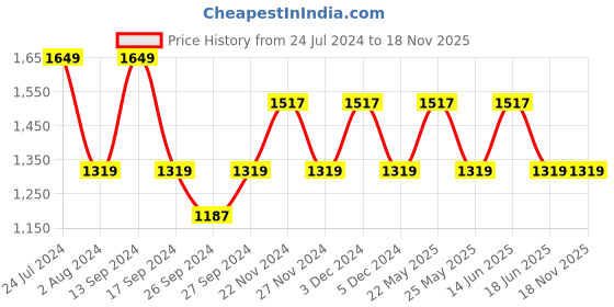 myntra.com JOKER & WITCH Luke & Lorelai Couple Watch Gift Set JWCW143 joker & witch Price History Graph from 24 Jul 2024 to 18 Nov 2025