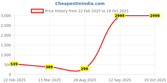 myntra.com JOKER & WITCH Lustre Knot Shoe Charms joker & witch Price History Graph from 22 Feb 2025 to 19 Oct 2025