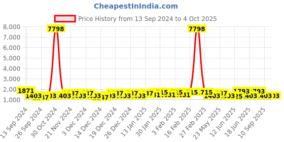 myntra.com JOKER & WITCH Mac & Cheese Couple Watch Gift Set JWCW282 joker & witch Price History Graph from 13 Sep 2024 to 4 Oct 2025