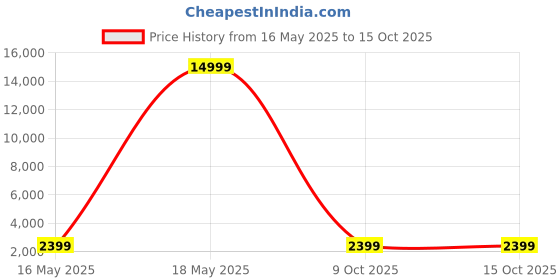 myntra.com JOKER & WITCH Mark & Lexie Analogue Couple Watches joker & witch Price History Graph from 16 May 2025 to 15 Oct 2025