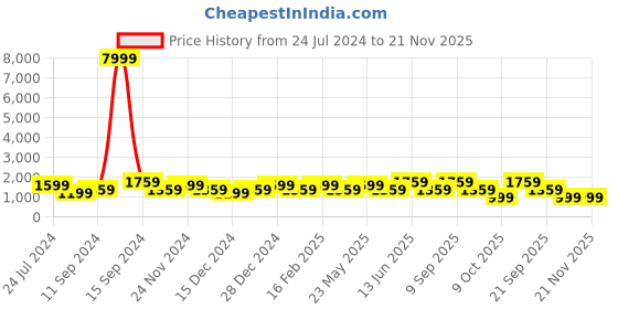 myntra.com JOKER & WITCH Men Alpine Printed Dial Analogue Watch AMWW784 joker & witch Price History Graph from 24 Jul 2024 to 20 Nov 2025