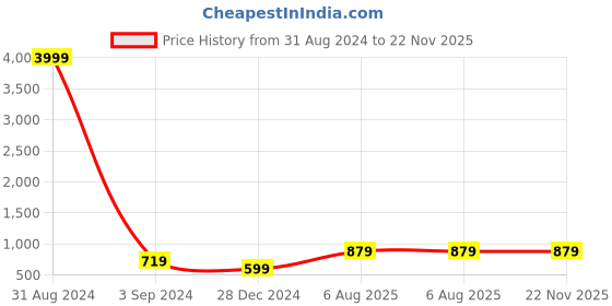 myntra.com JOKER & WITCH Men Aviator Sunglasses with UV Protected Lens JWSG110 joker & witch Price History Graph from 31 Aug 2024 to 22 Nov 2025