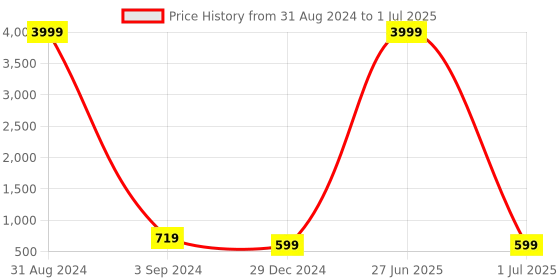 myntra.com JOKER & WITCH Men Aviator Sunglasses with UV Protected Lens JWSG116 joker & witch Price History Graph from 31 Aug 2024 to 1 Jul 2025