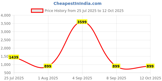 myntra.com JOKER & WITCH Men Aviator Sunglasses with UV Protected Lens JWSG229 joker & witch Price History Graph from 25 Jul 2025 to 12 Oct 2025