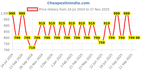 myntra.com JOKER & WITCH Men Black Analogue Watch AMWW347 joker & witch Price History Graph from 24 Jul 2024 to 27 Nov 2025