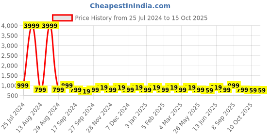 myntra.com JOKER & WITCH Men Black Analogue Watch AMWW350 joker & witch Price History Graph from 25 Jul 2024 to 15 Oct 2025