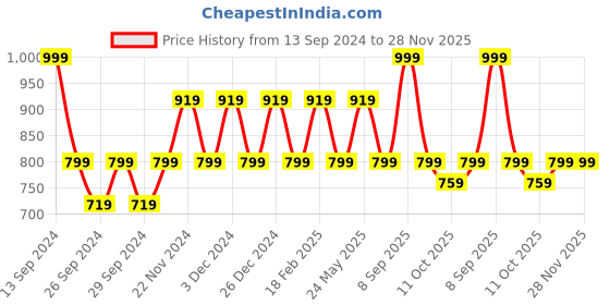myntra.com JOKER & WITCH Men Black & Silver-Toned Analogue Watch joker & witch Price History Graph from 13 Sep 2024 to 27 Nov 2025