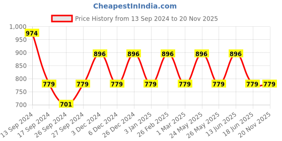 myntra.com JOKER & WITCH Men Black & White Bracelet Style Straps Analog Watch-AMWW462 joker & witch Price History Graph from 13 Sep 2024 to 19 Nov 2025