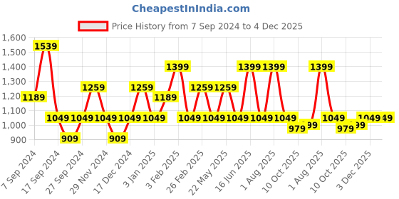 myntra.com JOKER & WITCH Men Black Dial & Black Bracelet Style Straps Analogue Watch AMWW711 joker & witch Price History Graph from 7 Sep 2024 to 4 Dec 2025