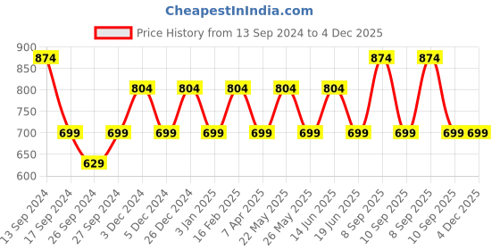 myntra.com JOKER & WITCH Men Black Dial & Black Leather Bracelet Style Straps Analogue Watch joker & witch Price History Graph from 13 Sep 2024 to 4 Dec 2025