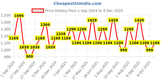 myntra.com JOKER & WITCH Men Black Dial & Gold Toned Bracelet Style Straps Analogue Watch joker & witch Price History Graph from 1 Sep 2024 to 4 Dec 2025