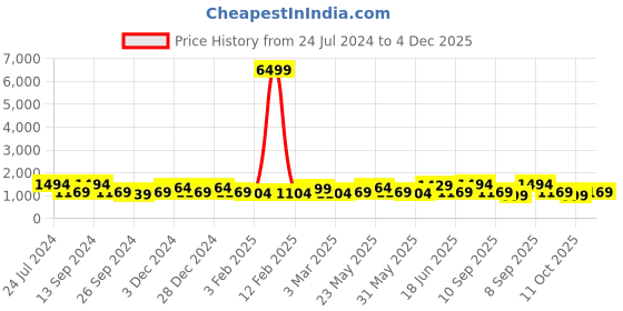 myntra.com JOKER & WITCH Men Black Dial & Stainless Steel Straps Analogue Watch AMWW472 joker & witch Price History Graph from 24 Jul 2024 to 4 Dec 2025