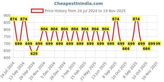 myntra.com JOKER & WITCH Men Black Patterned Dial & Black Leather Straps Analogue Watch AMWW457-Black joker & witch Price History Graph from 24 Jul 2024 to 19 Nov 2025