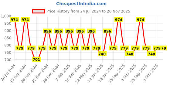 myntra.com JOKER & WITCH Men Blue Dial & Brown Leather Straps Analogue Watch-AMWW494 joker & witch Price History Graph from 24 Jul 2024 to 25 Nov 2025