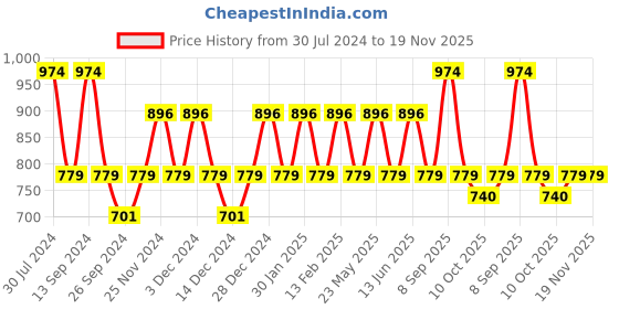 myntra.com JOKER & WITCH Men Blue Embellished Dial & Brown Leather Straps Analogue Watch joker & witch Price History Graph from 30 Jul 2024 to 19 Nov 2025