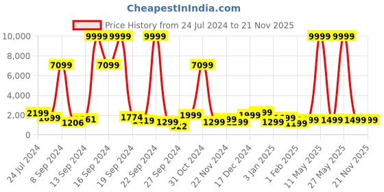 myntra.com JOKER & WITCH Men Blue Round Dial & Bracelet Style Straps Analogue Watch AMWW676 joker & witch Price History Graph from 24 Jul 2024 to 20 Nov 2025